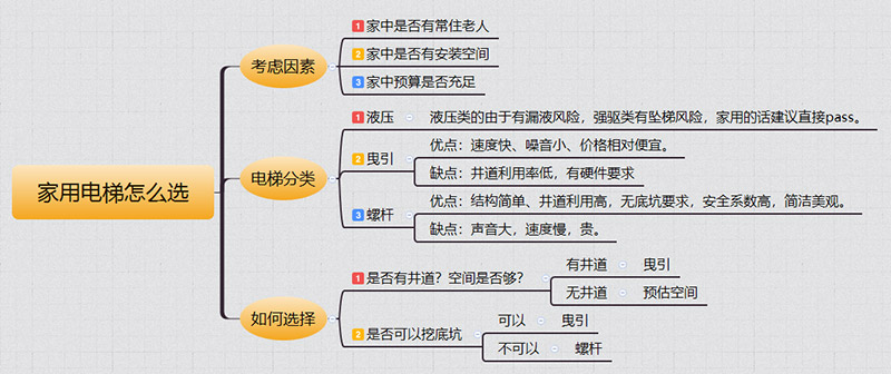 澧县家用电梯如何选择